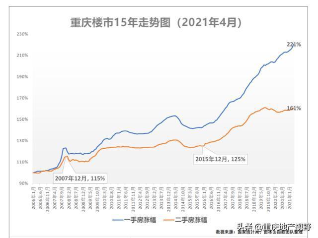 重庆房价有没有可能降到十年前的价格呢现阶段房价表现如何呢