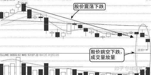 因为市场行情等其他因素影响,股价向下跳空,其缺口后期可