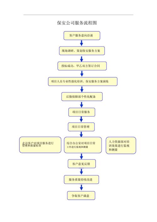 保安公司服务流程图.docx 1页