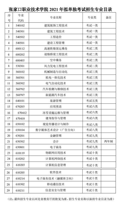 2021张家口职业技术学院单招专业有哪些