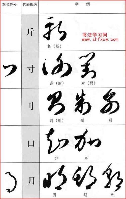 【图】130种草书偏旁符号的简化与识别