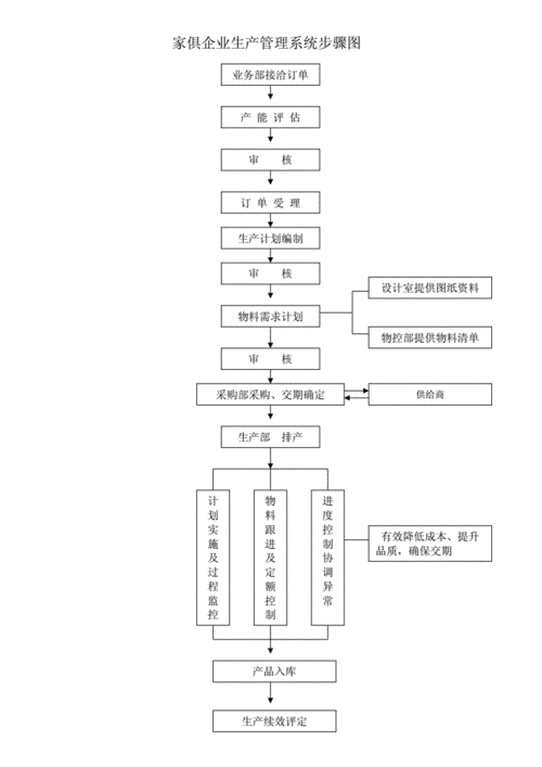 家具厂生产统一标准管理系统作业流程图.doc 1页