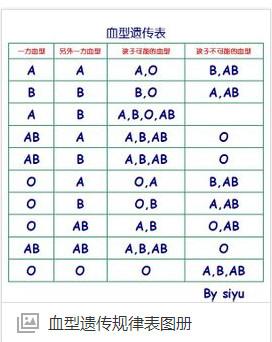请教血型配对表
