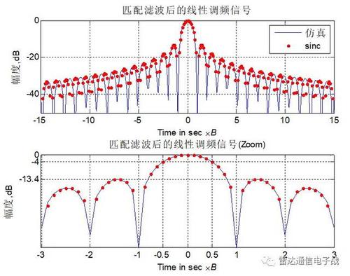 雷达信号处理matlab仿真流程