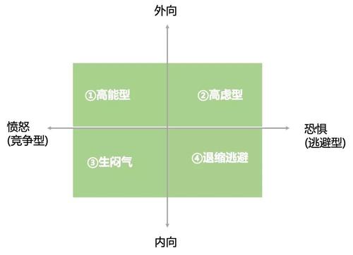 性格情绪4象限