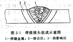 焊接接头由焊缝金属,熔合区,热影响区和母材金属所组成. /p>