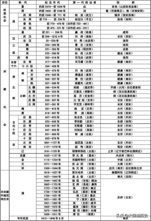 中国历史上的各个王朝建立及其灭亡时间建立者,首都所在地大全.