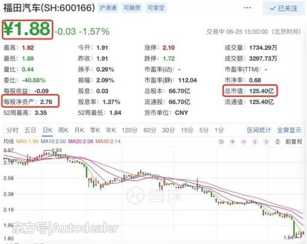 股价创十年历史新低,福田汽车陷入"越卖越亏"怪圈?