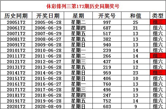 排列3 21172期 2021年7月1日排列三第172期开奖,历史同期分别开出奖号