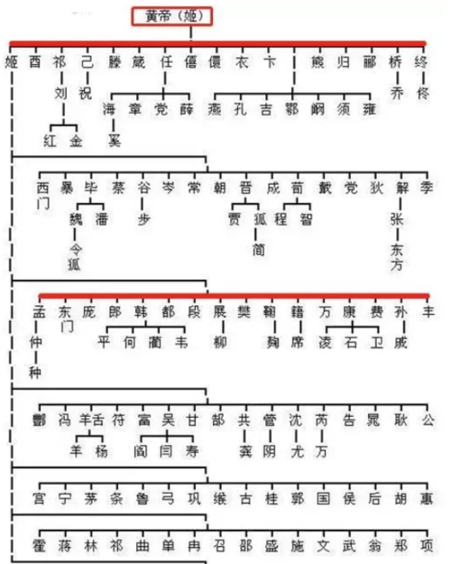 中华姓氏分支表曝光:你是炎黄子孙?还是蚩尤后代?