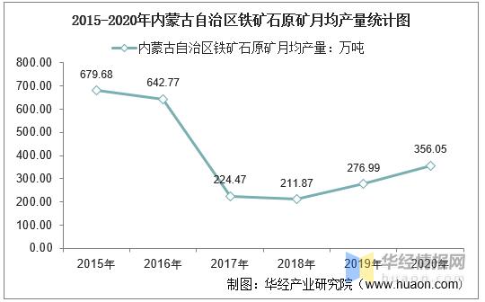 20152020年内蒙古自治区铁矿石原矿产量及月均产量对比分析