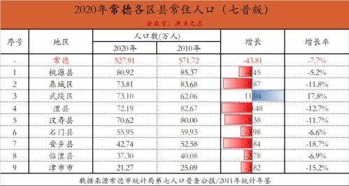 原创常德市第七次人口普查结果:有1个区县实现正增长