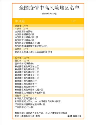 截至5月19日11时,全国疫情中高风险地区名单如下