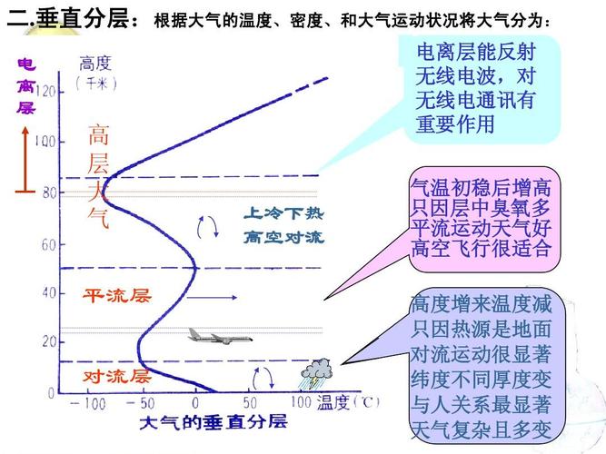 第六讲_大气的组成和垂直分布_大气的热力状况ppt