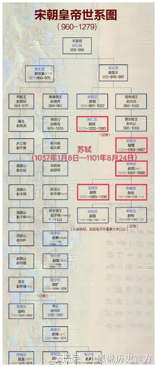 网易首页>网易号>正文申请入驻> (参见附表一:宋朝皇帝世系表及苏轼生