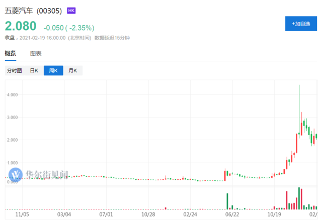 另一家电动车公司比亚迪港股同期涨幅也近400%.