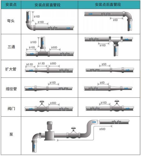 浅析超声波流量计的正确安装要求