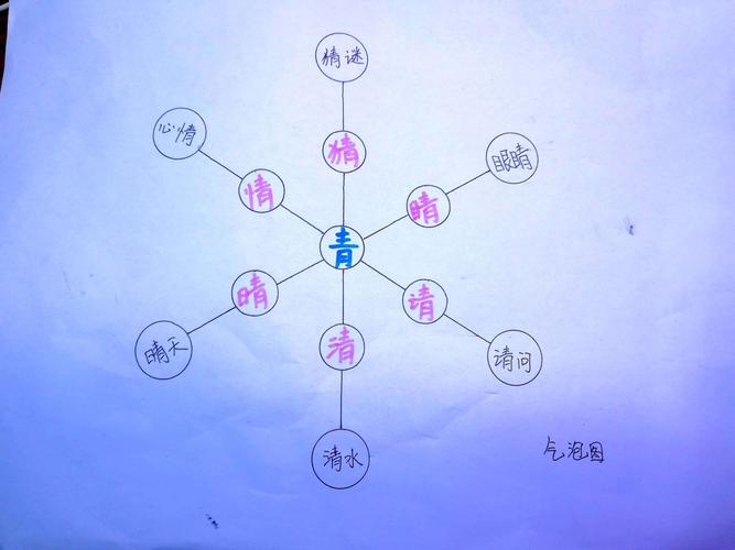 最后我们来复习一下,用"青"来作偏傍的有哪些字呢?