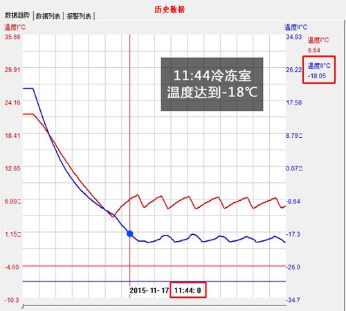 冷冻室20℃温度记录曲线与记录时间