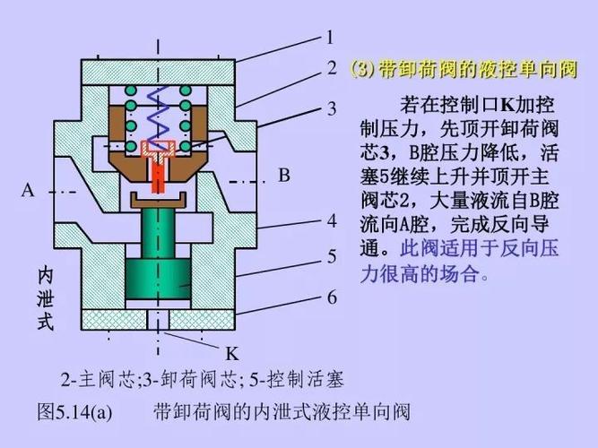 将液控单向阀接于液压缸下腔的油路,则可防止液压缸活塞和滑块等活动