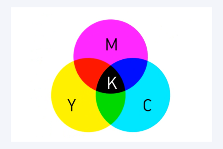 cmy三色混合不能像艺术三原色(红,黄,蓝)那样得到纯黑色,所以有必要