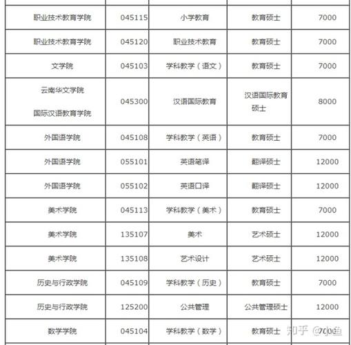 云南师范大学学费(2019年)
