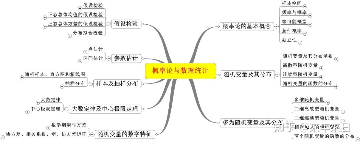 (一 ),考试内容 内容主要包括: 高等数学,线性代数,概率论与数理统计