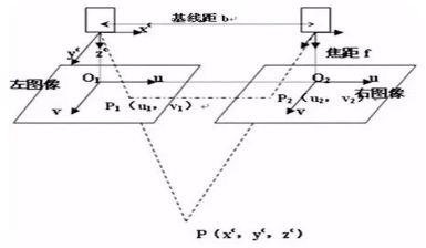 视觉方案好几种,我为何更看好双目视觉|视差|摄像机