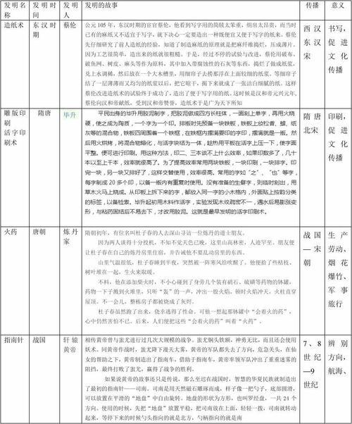 四大发明相关表格