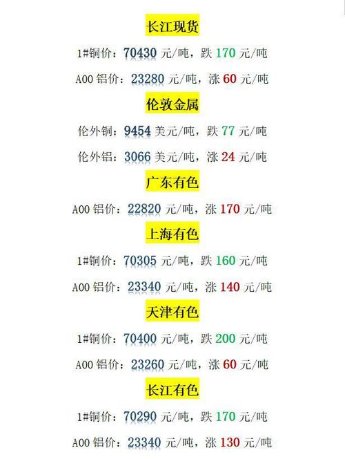 今日铜价下跌!长江现货,广东有色,上海有色价格