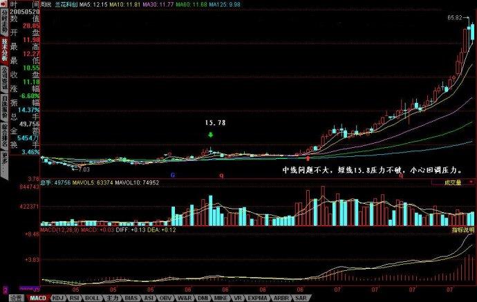 =================  600118    中线调整,等待年线上移给予支持