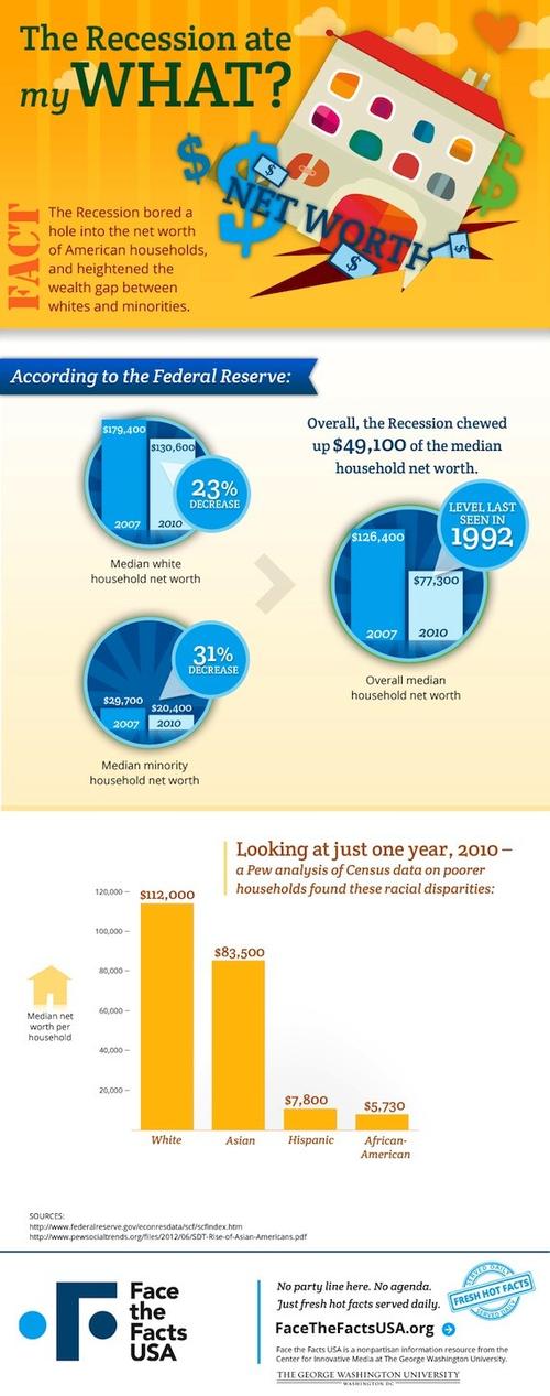 fact of the day #29: how the recession sapped the average