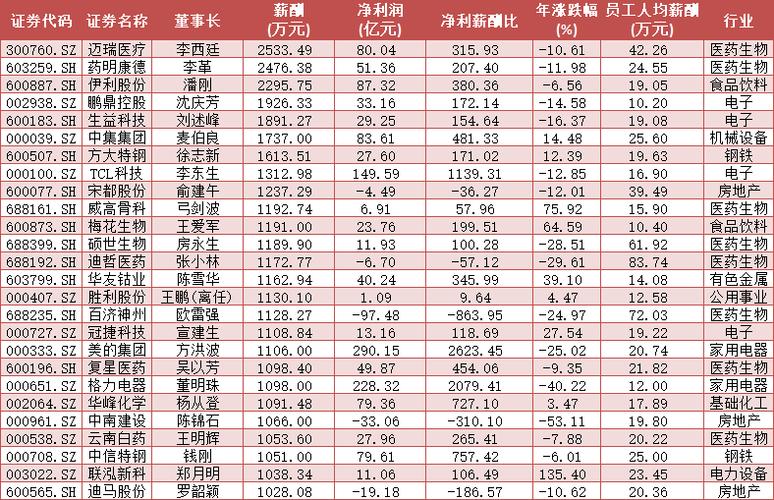 26位a股董事长年薪超千万也有人只拿1元31大行业薪酬天花板曝光