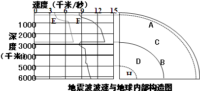 读地震波波速与地球内部构造图,回答