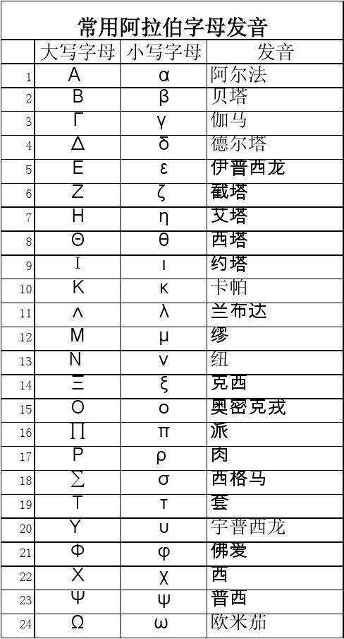 公式中常用的阿拉伯字母发音读法