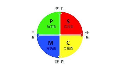 乐嘉的性格色彩测试题 性格色彩测试结果分析