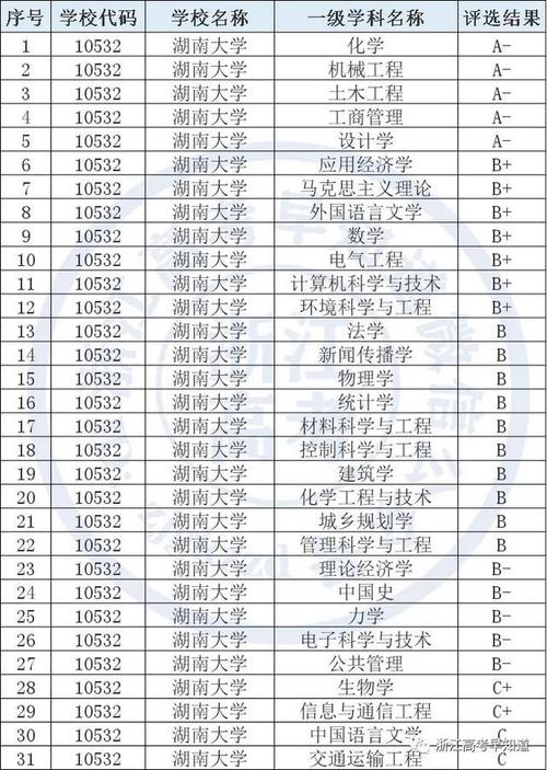 湖南大学2021年在浙江录取分数