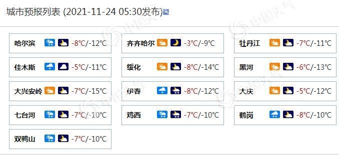 黑龙江各城市天气预报.