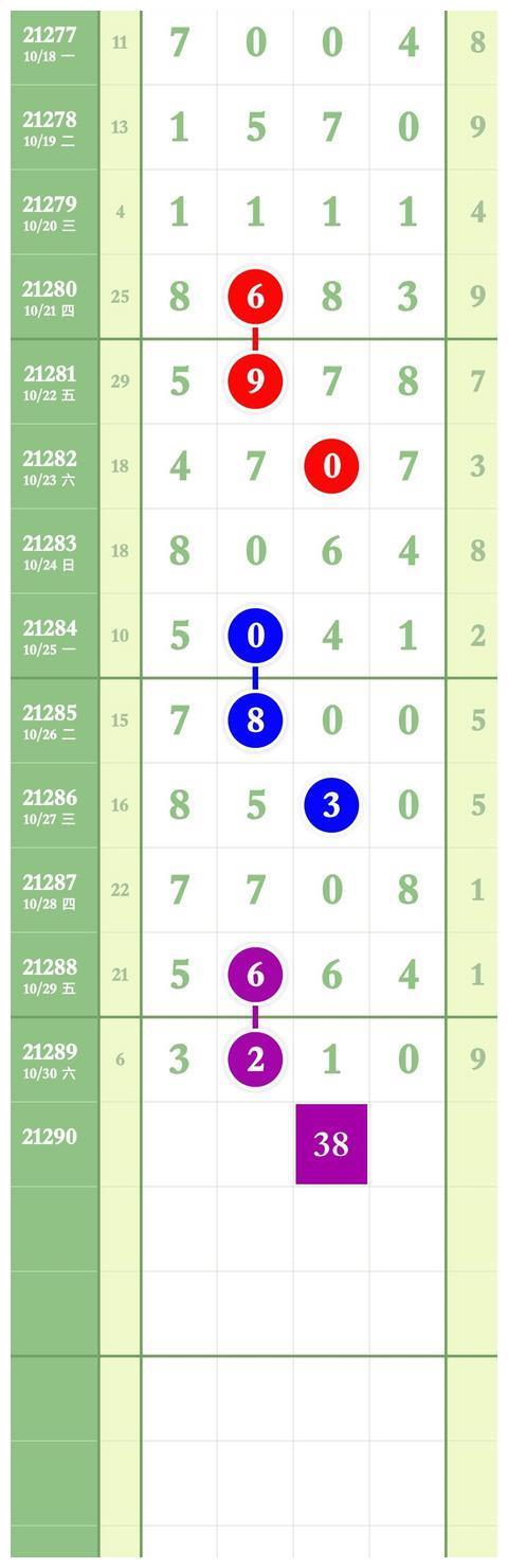 排列五21290期规律图规10月31日星期日