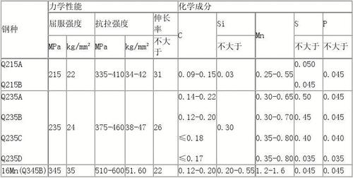 碳钢,q345为低合金钢   q235是碳素构造钢,与旧标准gb700-79牌号对照
