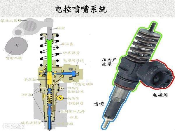 国三电控单体泵油耗高是怎么回事电控单体泵柴油机