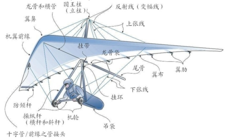 模型动力三角翼原理