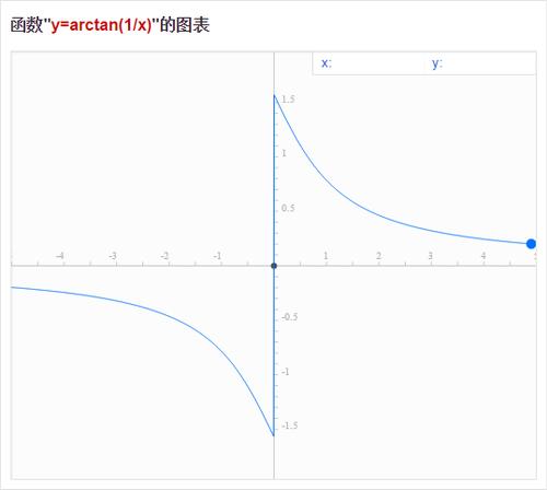 能不能帮我画一下y=arctan1/x的图
