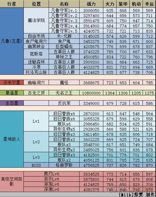 不思议迷宫m05星域敌人详细数据表