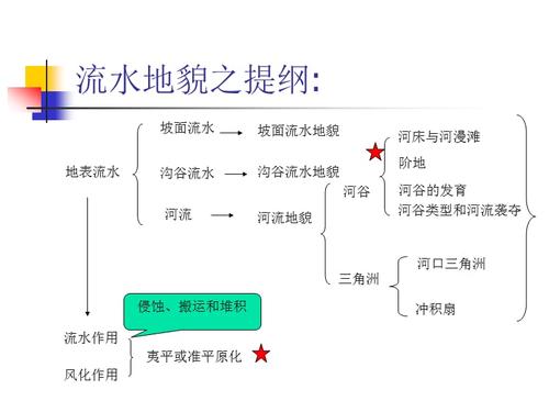 自然地理学第五章第三节流水地貌.ppt