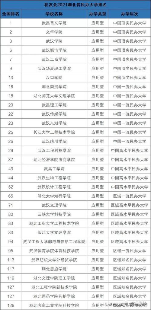 2021年湖北各大学排名湖北所有大学排名一览表含软科校友会