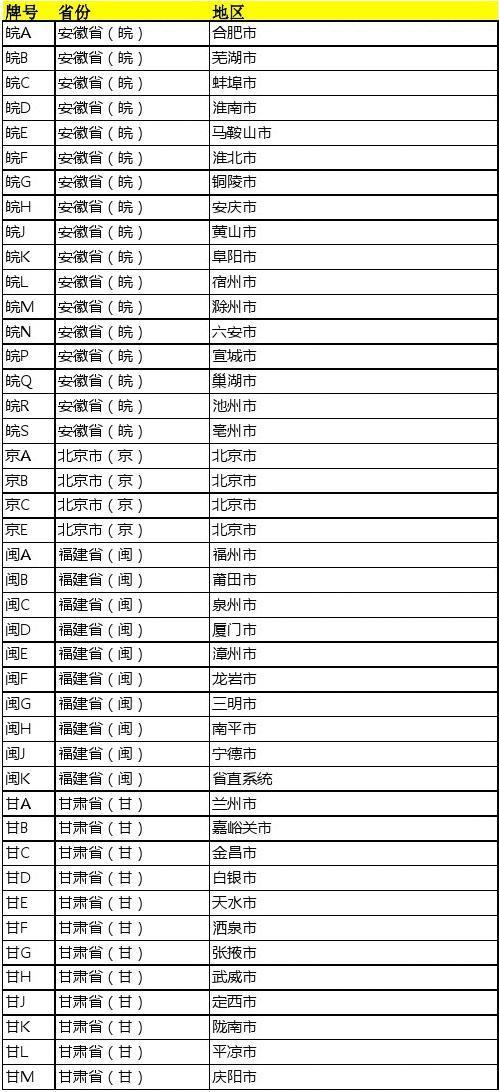 全国省份车牌号简称大全