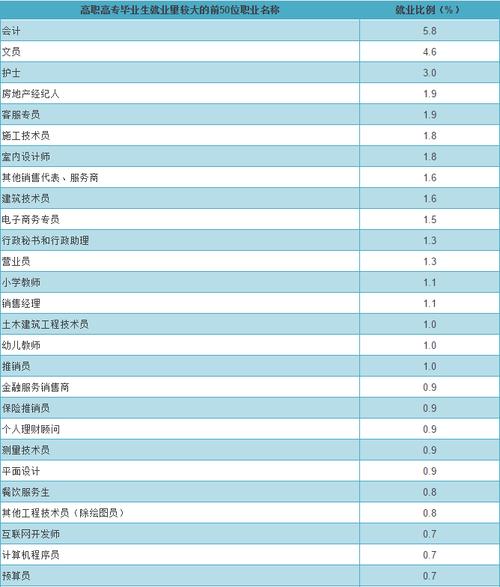 会计稳居热门职业榜首2017社会需求量高职业出炉