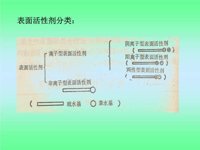 染整原理课件表面活性剂分类.ppt