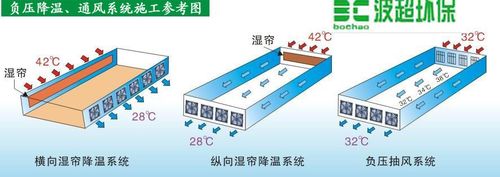 如何计算温室大棚所需的通风量及水帘降温安装面积?